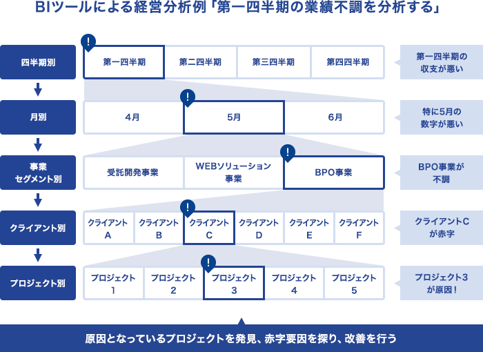 イメージ：BIツールによる経営分析例「第一四半期の業績不調を分析する」