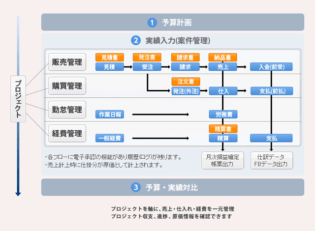 イメージ：プロジェクト別の収支管理機能