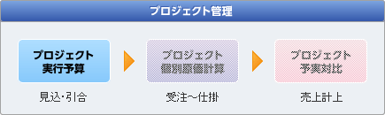 イメージ：「プロジェクト実行予算」の立案　～　引合・見込から受注前まで