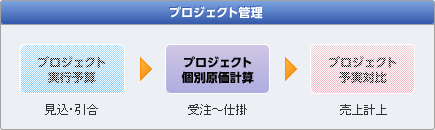 イメージ：「プロジェクト個別原価計算」　～　受注後から売上計上まで