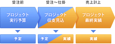 実行予算から収支見込み、最終実績までのマネジメント