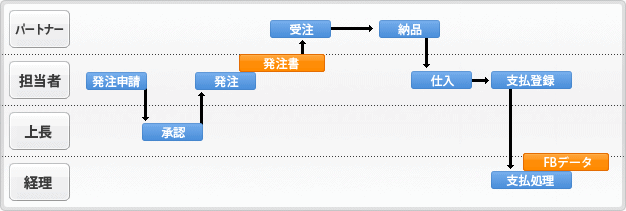 イメージ：ワークフロー機能