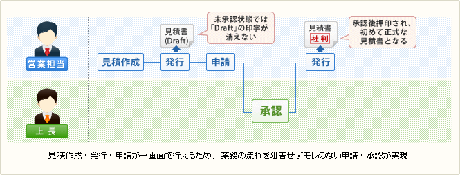 イメージ：見積管理・受注管理・売上管理・ワークフロー機能