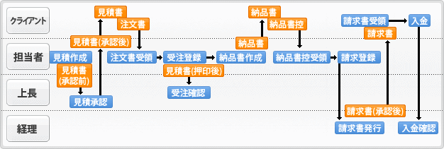 イメージ：ワークフロー機能