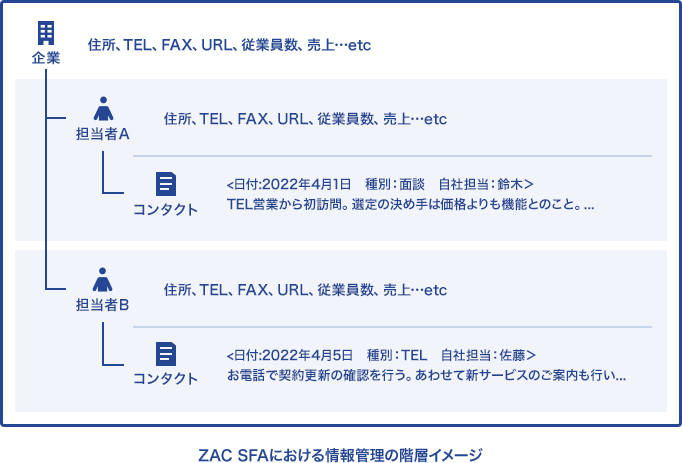 イメージ：ZAC コンタクト管理における情報管理の階層イメージ