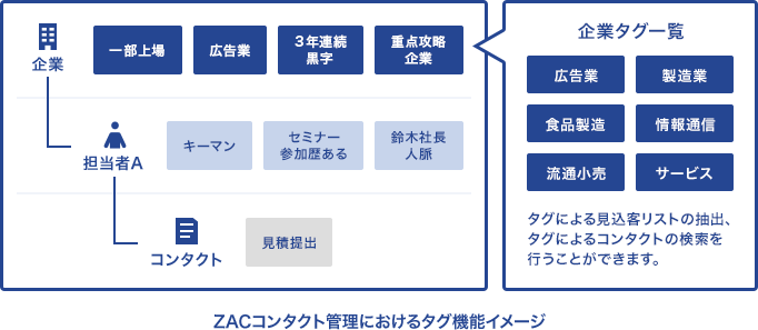 イメージ：ZAC コンタクト管理におけるタグ機能イメージ