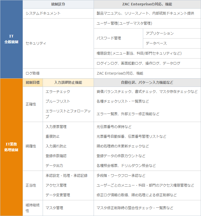 イメージ：ZACにおける内部統制への対応