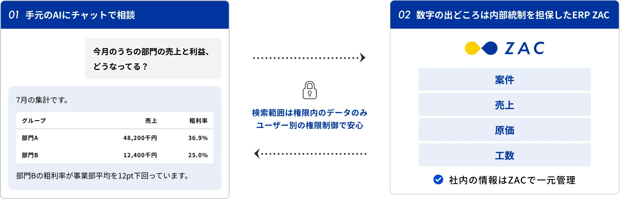 手元のAIにチャットで相談。数字の出どころは内部統制を担保したERP ZAC