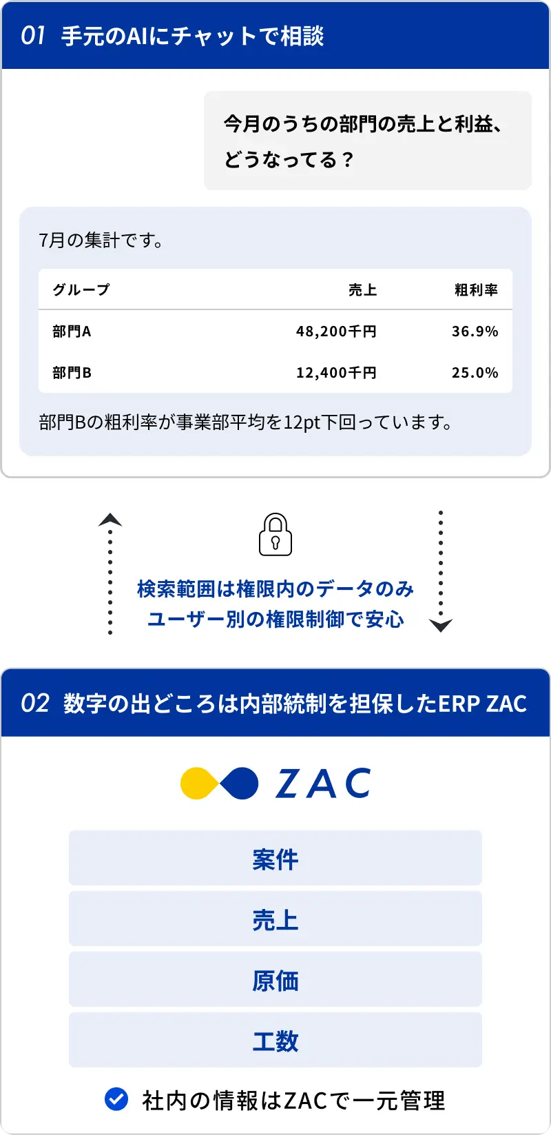 手元のAIにチャットで相談。数字の出どころは内部統制を担保したERP ZAC