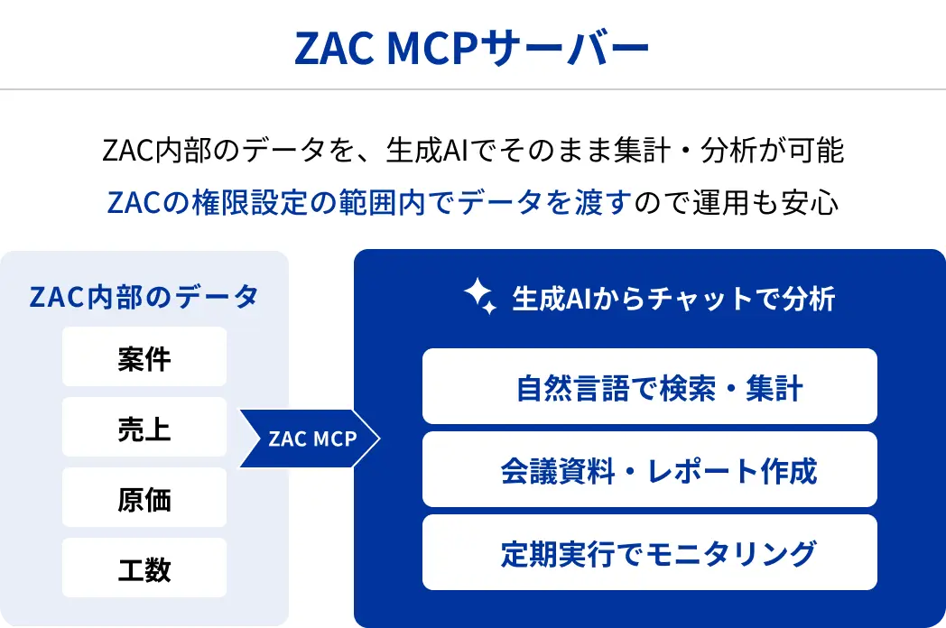 ZAC MCPサーバー