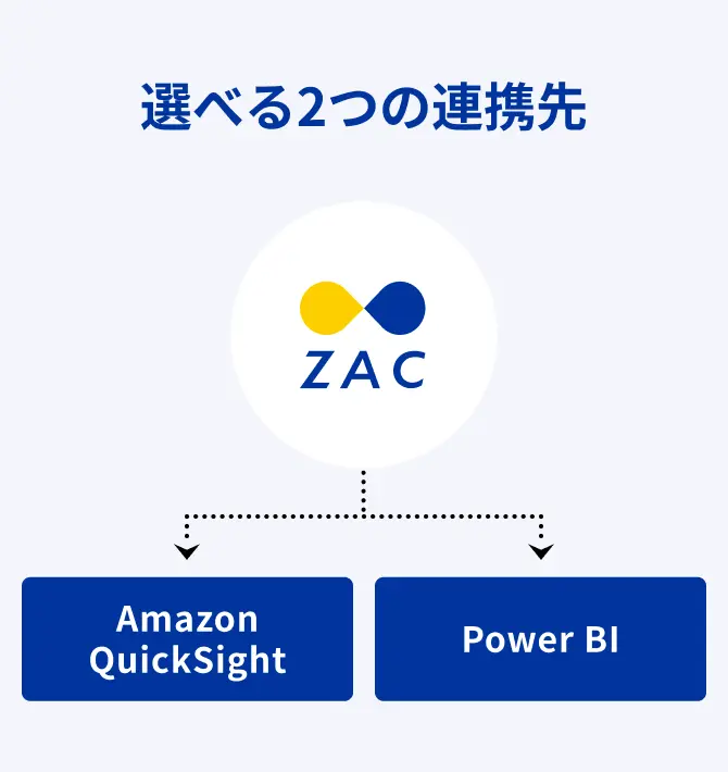 Amazon QuickSightとMicrosoft Power BIに連携