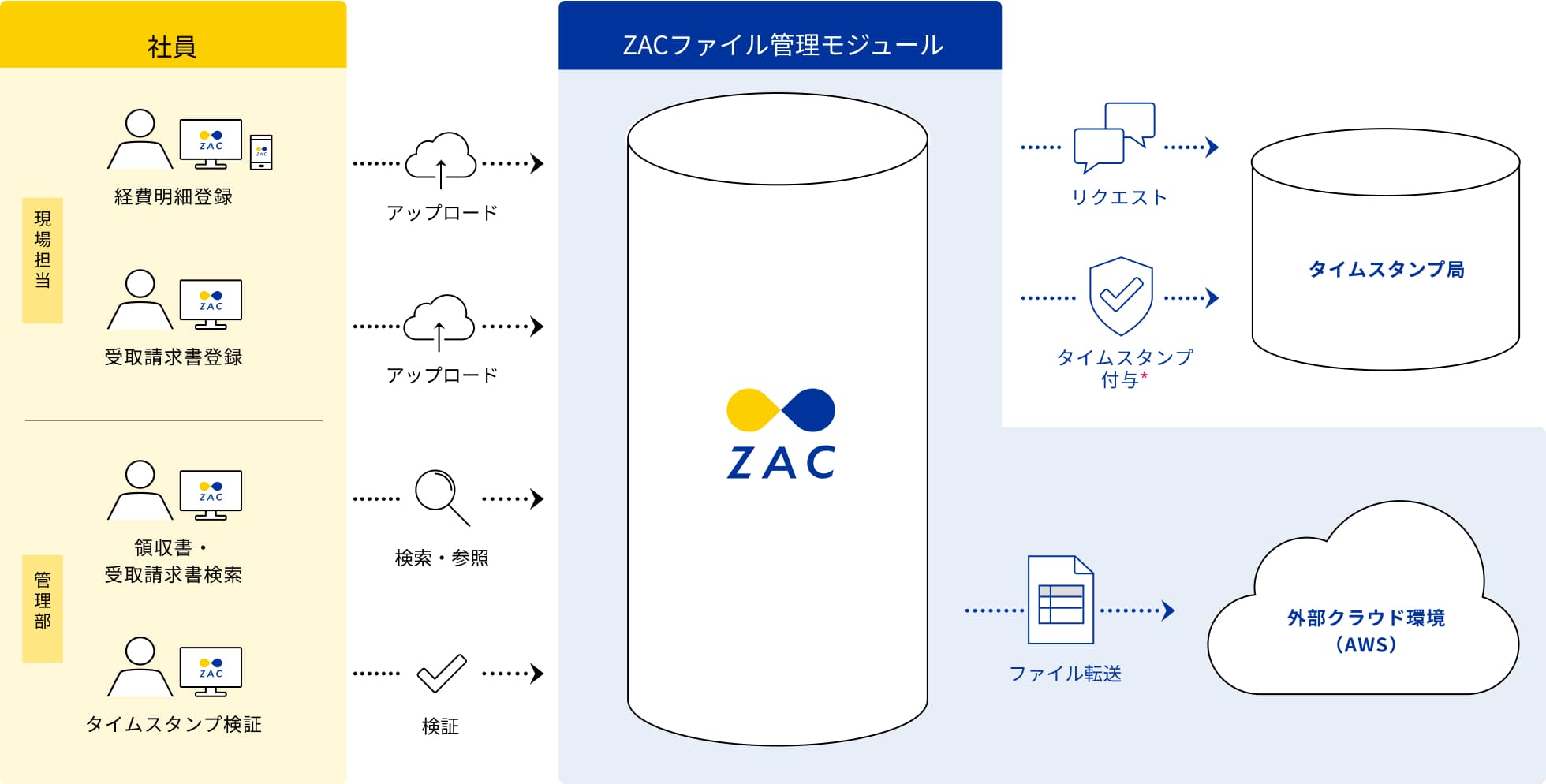 保守性（タイムスタンプ）への対応の図