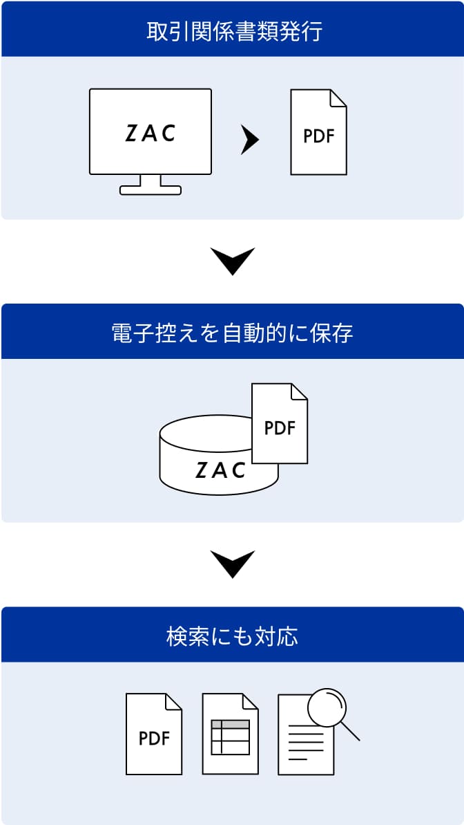 自動保存の流れ