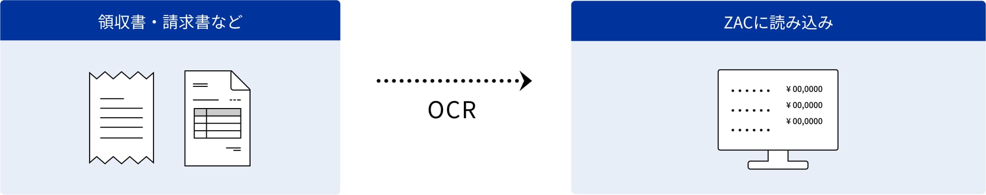 OCR機能の使用の流れ