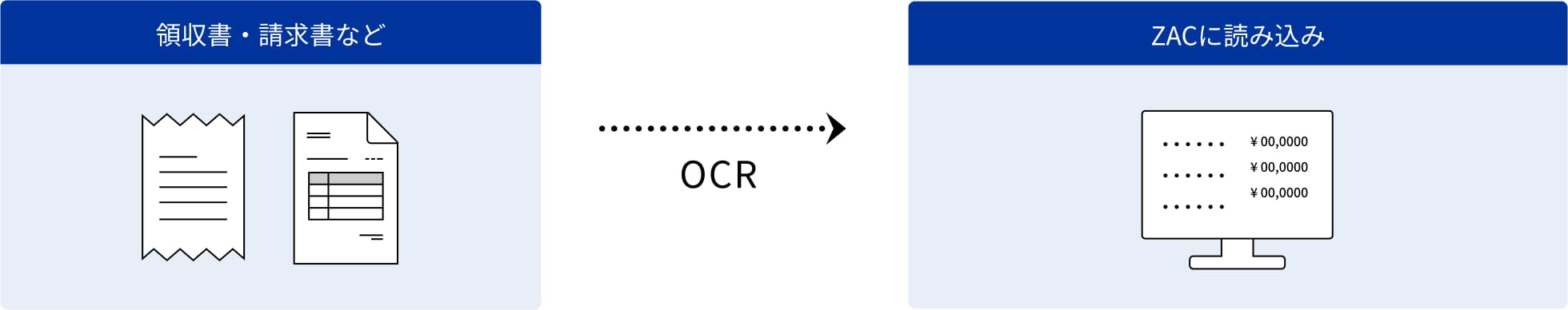 OCR機能の使用の流れ