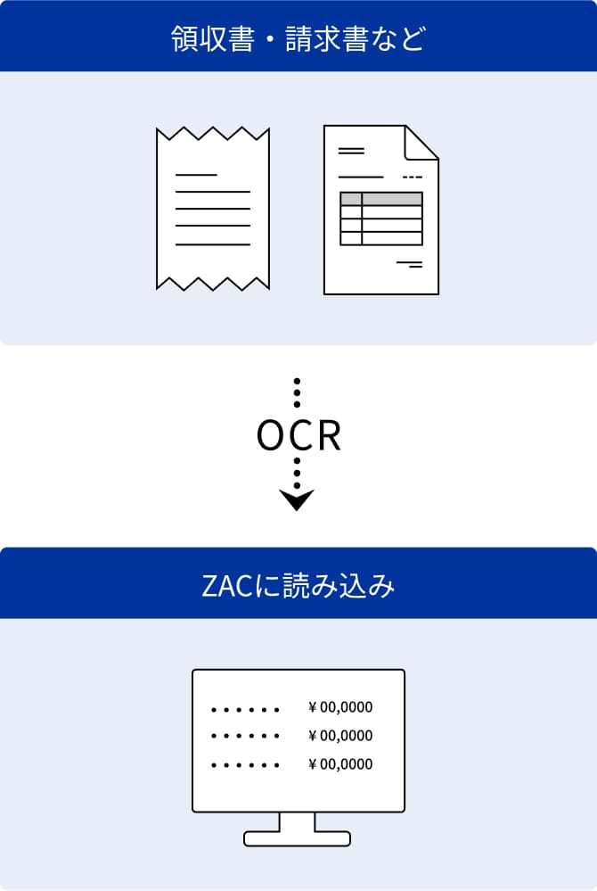 OCR機能の使用の流れ