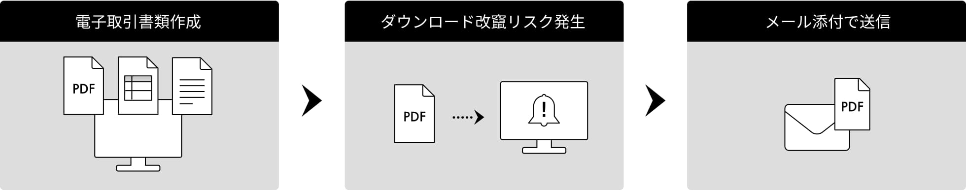 よくある電子取引書類の送信の場合の図