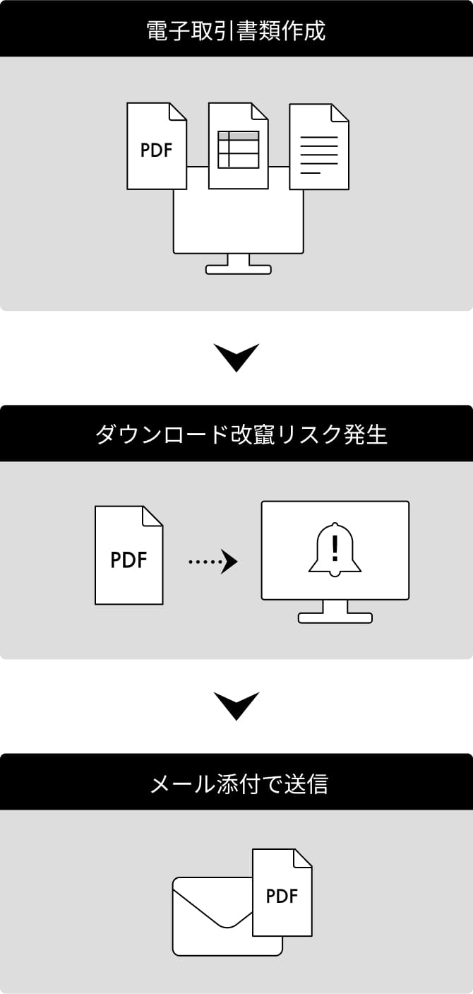 よくある電子取引書類の送信の場合の図