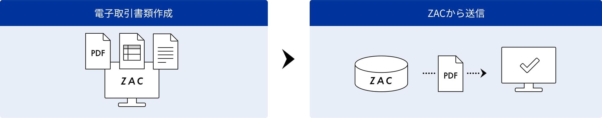 ZACの電子取引書類の送信の場合の図