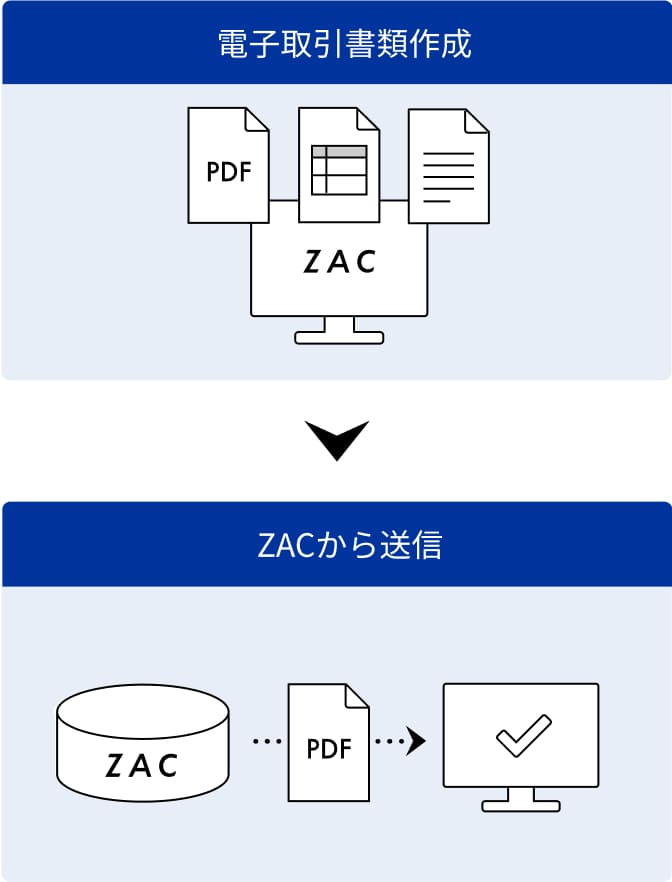 ZACの電子取引書類の送信の場合の図