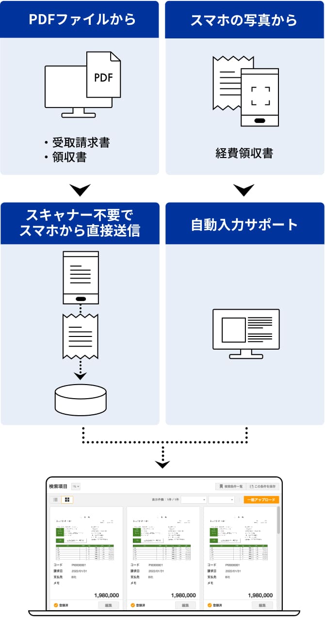 パソコンとスマホからアップロードする流れ