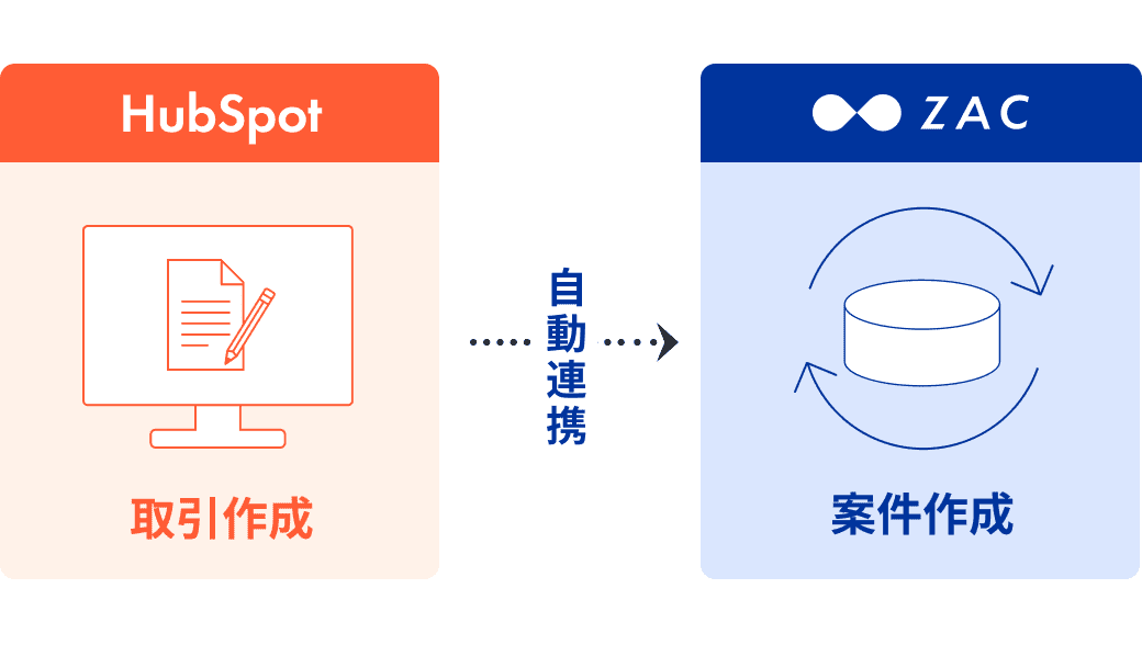 HubSpotで取引作成をするとZAC側で案件を自動作成