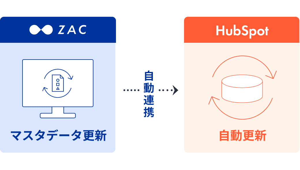 マスタデータの変更のHubSpotのプロパティーに自動連携