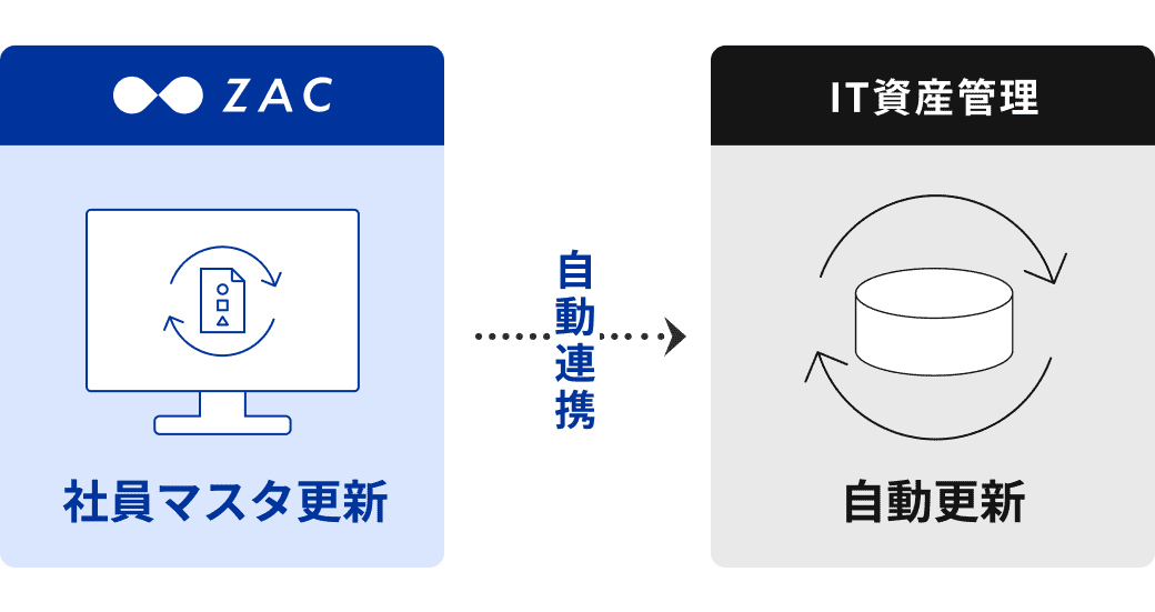 ZACからIT資産管理にデータ連携