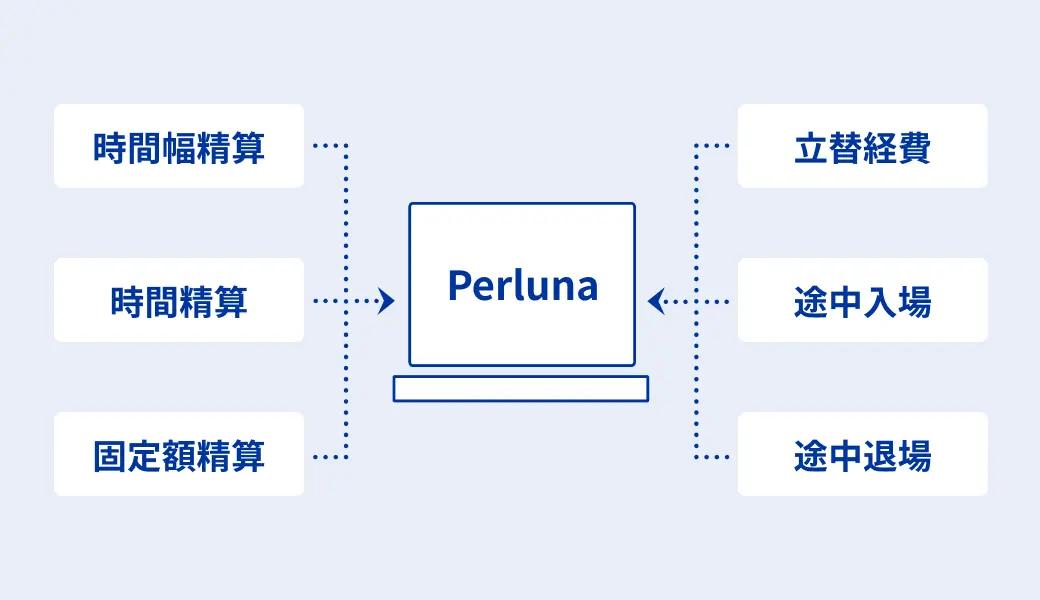 時間精算、時間幅精算、固定精算、立替経費、途中入場、途中退場に対応