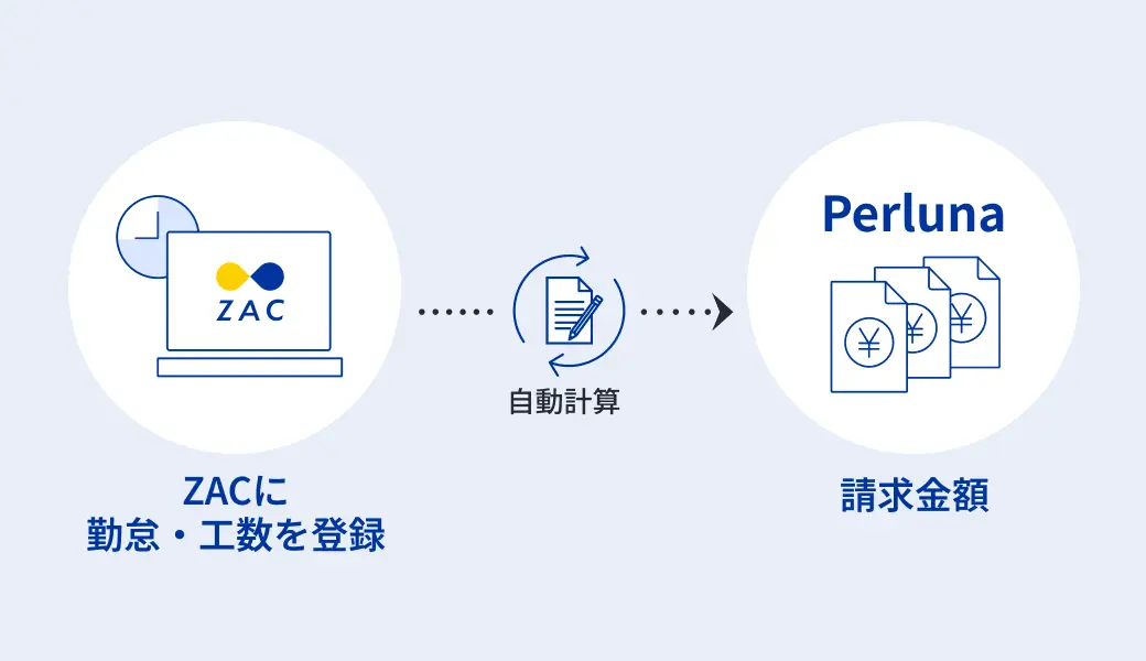 工数から請求金額自動計算