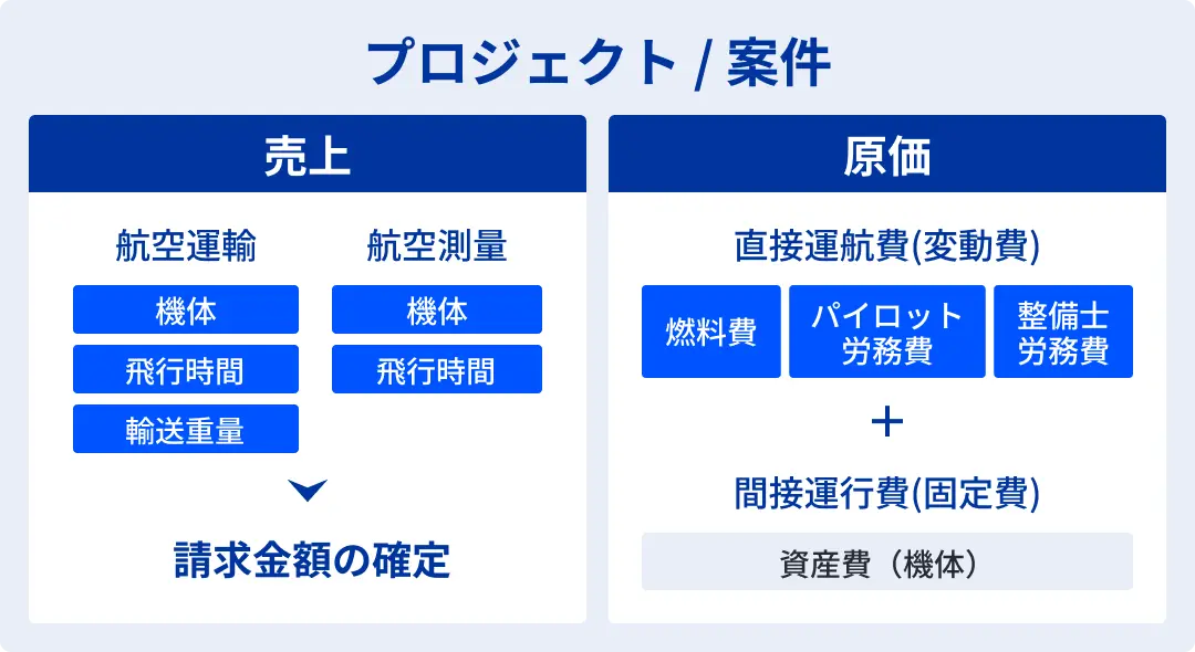 売上や機体と飛行時間と輸送重量で決まり、原価としては燃料費や労務費として直接運航費(変動費)があり、そこに間接運行費(固定費)が上乗せされる