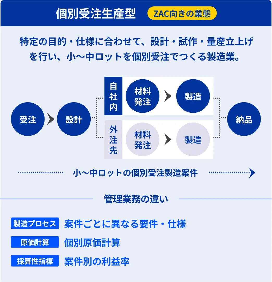 個別受注型製造業のビジネスモデル