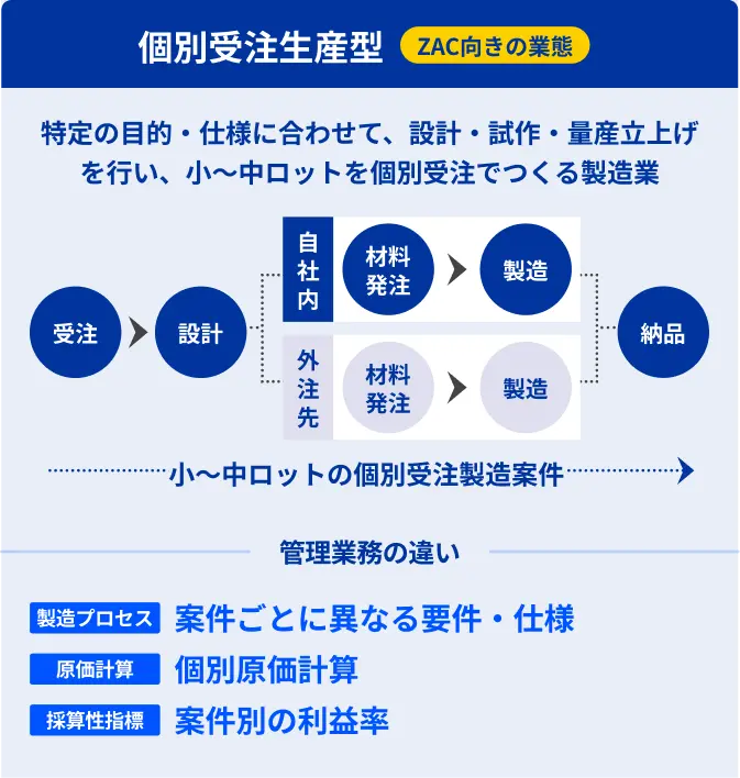 個別受注型製造業のビジネスモデル