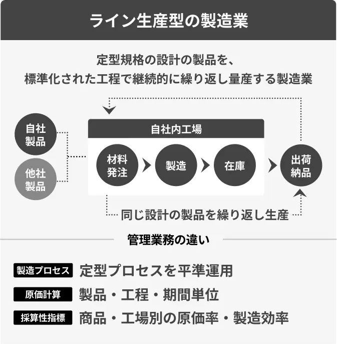 ライン生産型の製造業のビジネスモデル