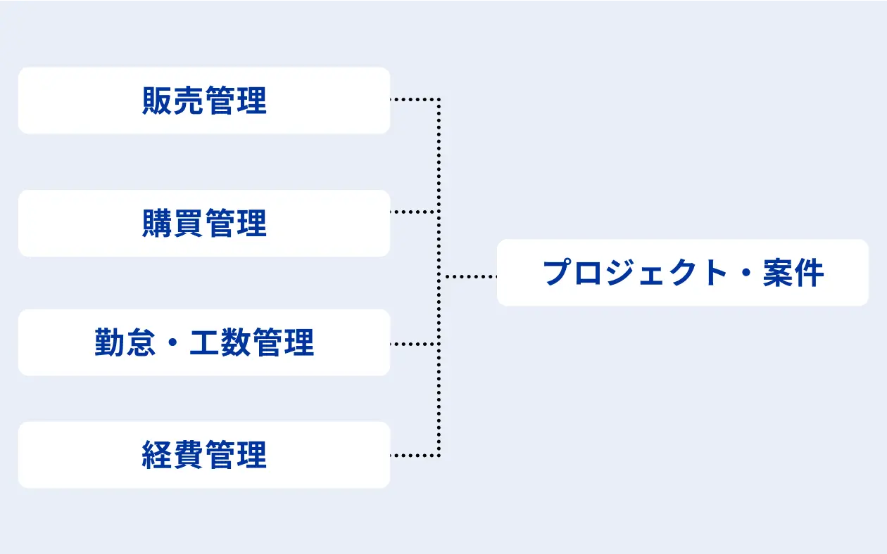 案件に関わるデータを一元管理