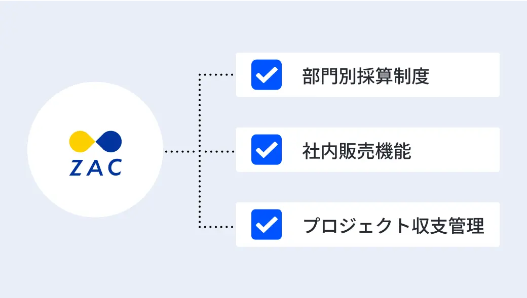社内販売機能で部門別採算制度に対応したプロジェクト収支管理