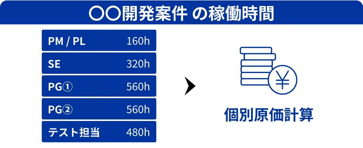 個別原価計算の図