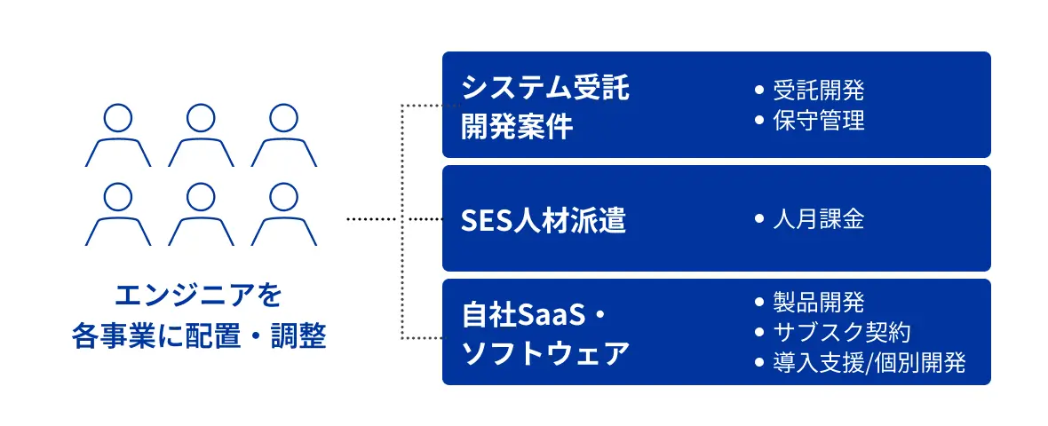 システム受託開発案件・SES人材派遣・自社SaaS ソフトウェア開発にエンジニアを配置・調整