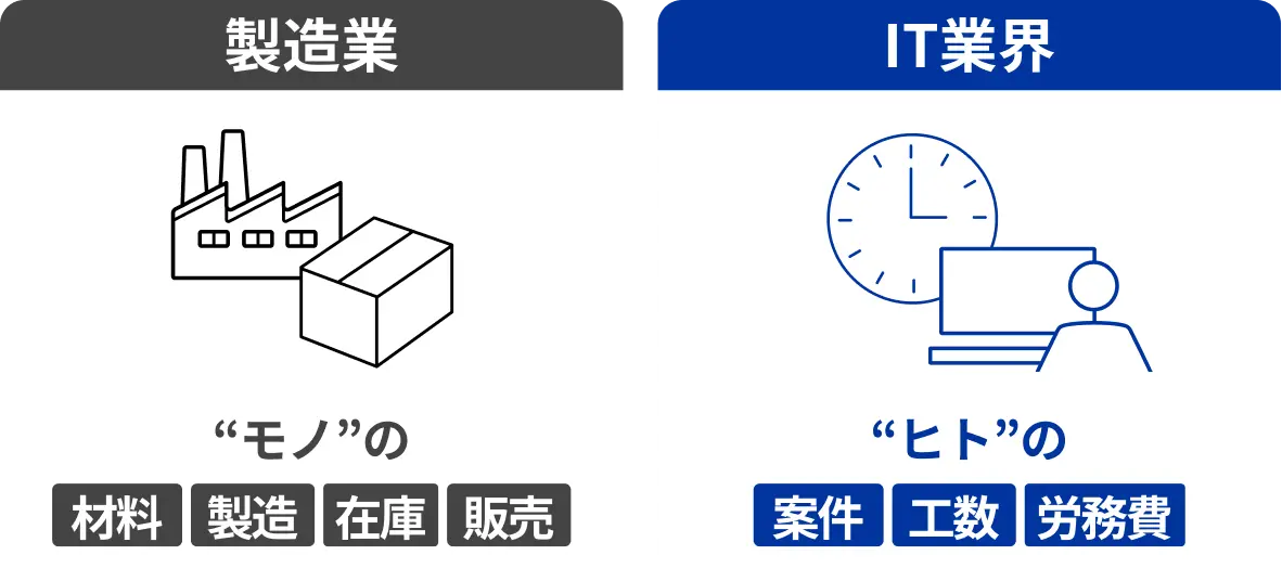 製造業界はモノの材料・製造・在庫・販売、IT業界はヒトの案件・工数・労務費を管理