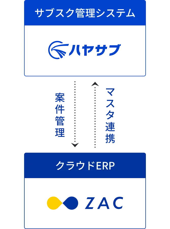 ハヤサブで作成された契約がZACの案件として連携され、ZACで変更された顧客マスタがハヤサブに連携されます