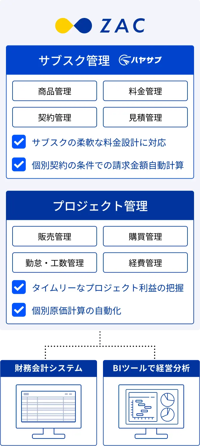 ZACでサブスク管理とプロジェクト管理を一元管理して財務会計システムやBIツールと連携
