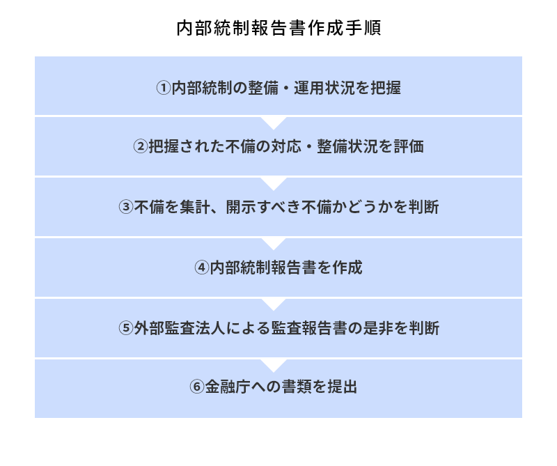 内部統制報告書作成手順