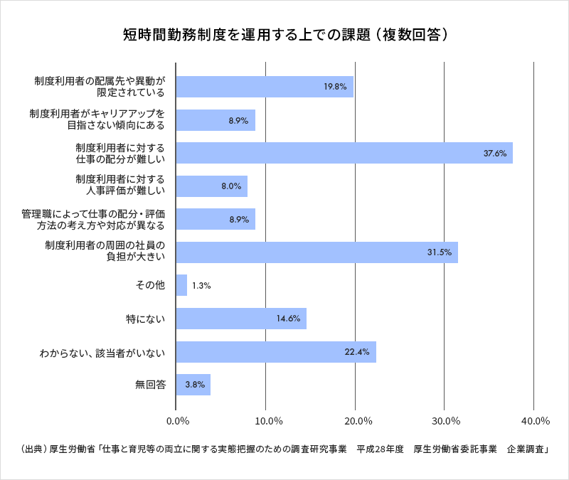 短時間勤務制度を運用する上での課題