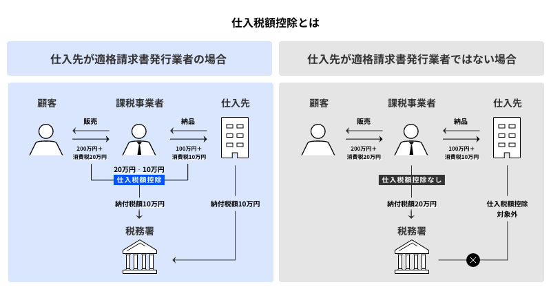 仕入税額控除