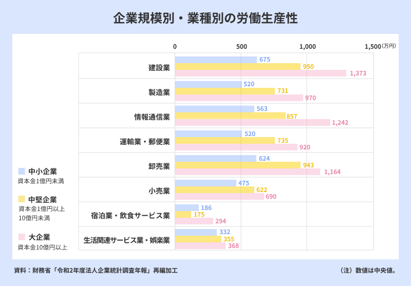 企業規模別・業種別の労働生産性