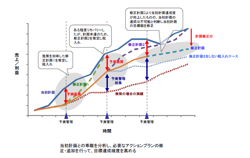 予算の修正