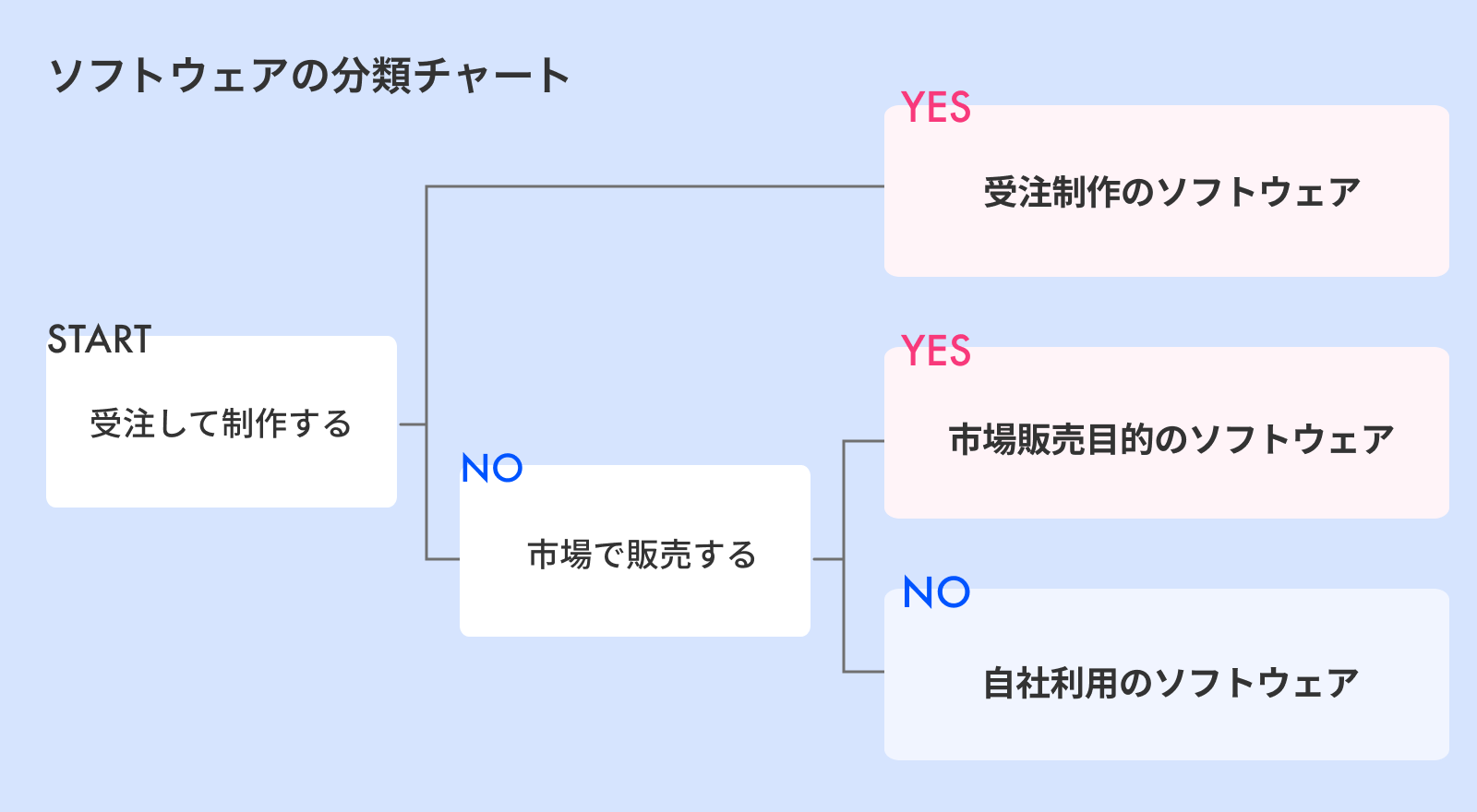 ソフトウェアの分類.png