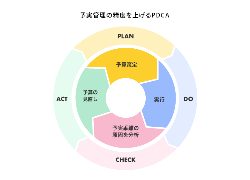 予実管理の精度を上げるPDCA