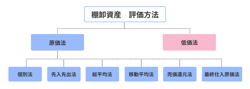 棚卸資産の評価方法.png