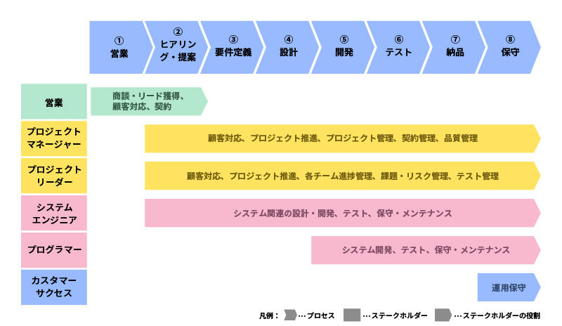 ソフトウェア開発のフロー